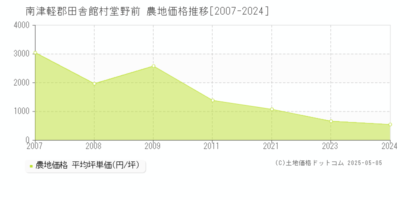 南津軽郡田舎館村堂野前の農地価格推移グラフ 