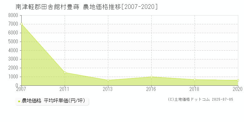 豊蒔(南津軽郡田舎館村)の農地価格推移グラフ(坪単価)[2007-2020年]