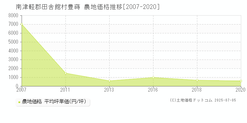 南津軽郡田舎館村豊蒔の農地価格推移グラフ 