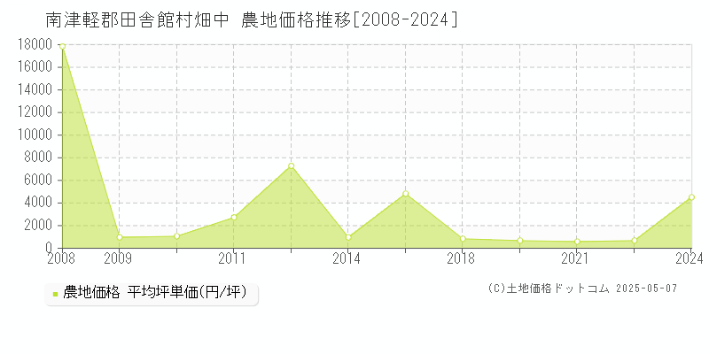 畑中(南津軽郡田舎館村)の農地価格推移グラフ(坪単価)[2008-2024年]