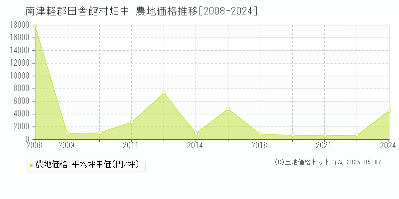 南津軽郡田舎館村畑中の農地価格推移グラフ 