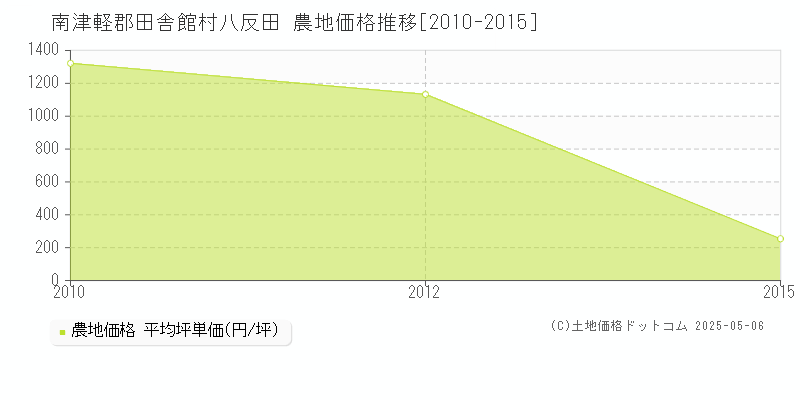 八反田(南津軽郡田舎館村)の農地価格推移グラフ(坪単価)[2010-2015年]