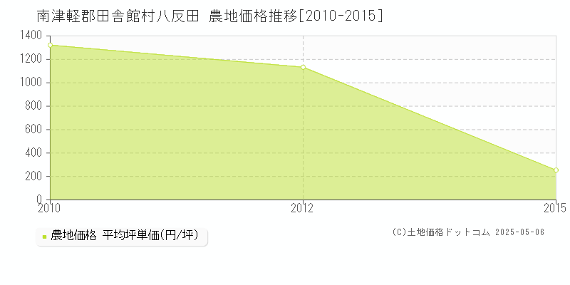 南津軽郡田舎館村八反田の農地価格推移グラフ 