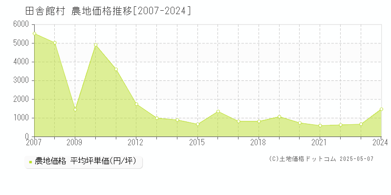 田舎館村(青森県)の農地価格推移グラフ(坪単価)[2007-2024年]