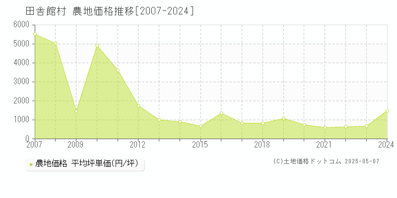 南津軽郡田舎館村全域の農地価格推移グラフ 