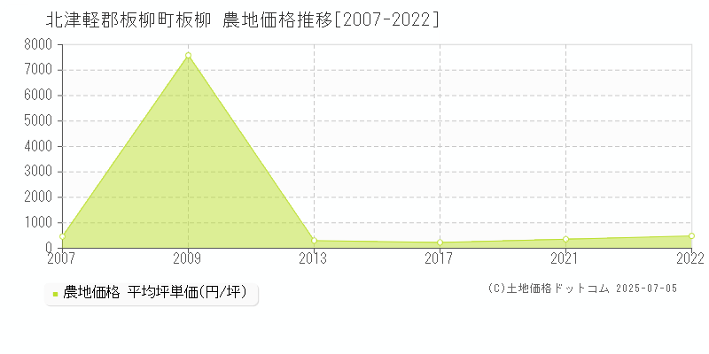板柳(北津軽郡板柳町)の農地価格推移グラフ(坪単価)[2007-2022年]