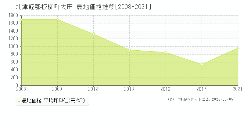 太田(北津軽郡板柳町)の農地価格推移グラフ(坪単価)[2008-2021年]