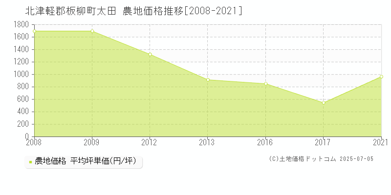 北津軽郡板柳町太田の農地価格推移グラフ 