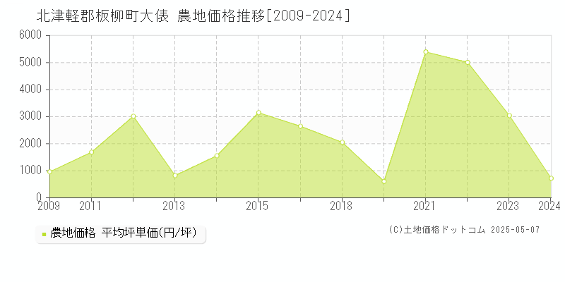 大俵(北津軽郡板柳町)の農地価格推移グラフ(坪単価)[2009-2024年]