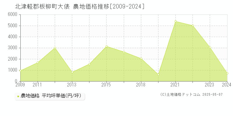 北津軽郡板柳町大俵の農地価格推移グラフ 