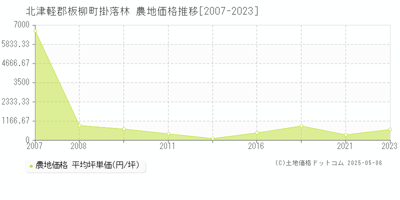 掛落林(北津軽郡板柳町)の農地価格推移グラフ(坪単価)[2007-2023年]