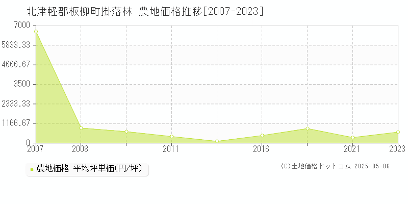 北津軽郡板柳町掛落林の農地価格推移グラフ 