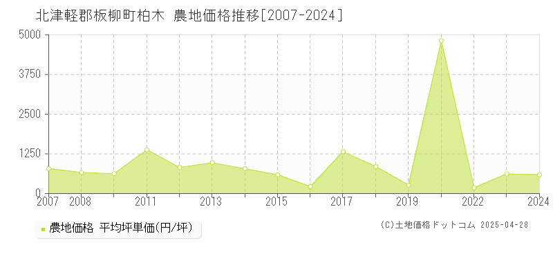 北津軽郡板柳町柏木の農地価格推移グラフ 