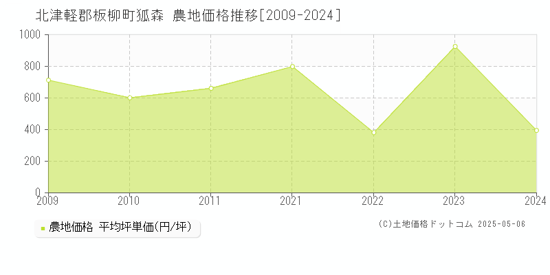 狐森(北津軽郡板柳町)の農地価格推移グラフ(坪単価)[2009-2024年]