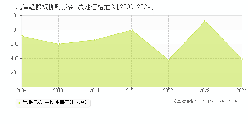 北津軽郡板柳町狐森の農地価格推移グラフ 