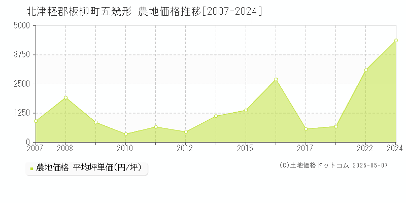 五幾形(北津軽郡板柳町)の農地価格推移グラフ(坪単価)[2007-2024年]