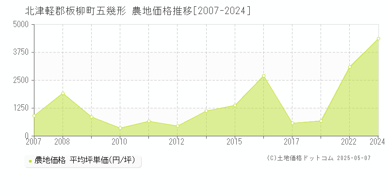 北津軽郡板柳町五幾形の農地価格推移グラフ 