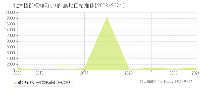 小幡(北津軽郡板柳町)の農地価格推移グラフ(坪単価)[2008-2024年]