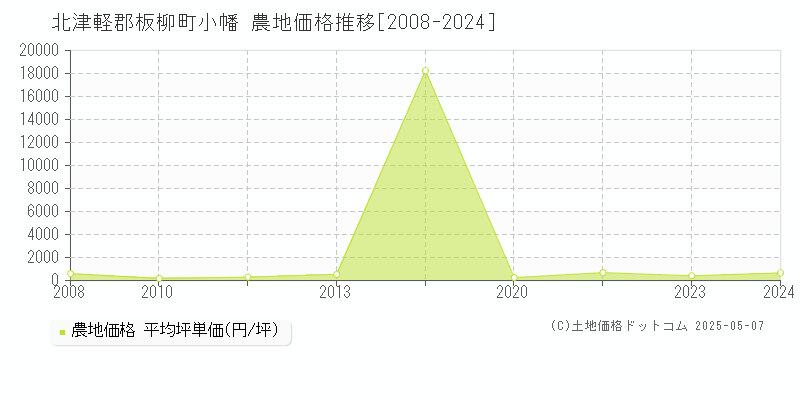 北津軽郡板柳町小幡の農地価格推移グラフ 