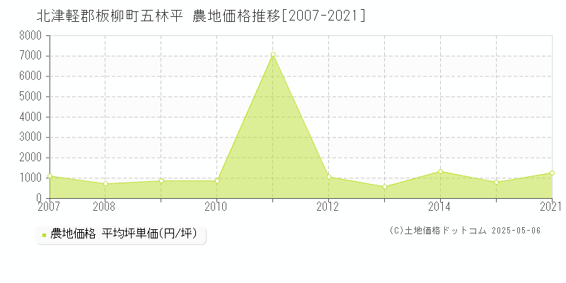 五林平(北津軽郡板柳町)の農地価格推移グラフ(坪単価)[2007-2021年]