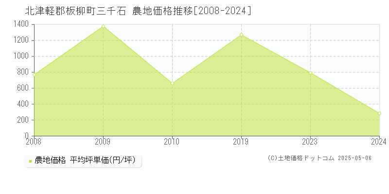三千石(北津軽郡板柳町)の農地価格推移グラフ(坪単価)[2008-2024年]