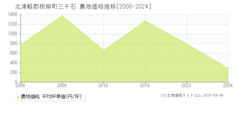 北津軽郡板柳町三千石の農地価格推移グラフ 