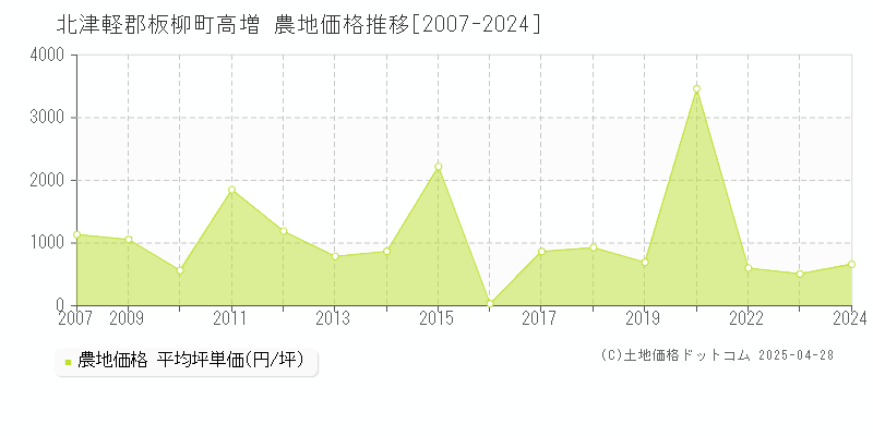 北津軽郡板柳町高増の農地価格推移グラフ 