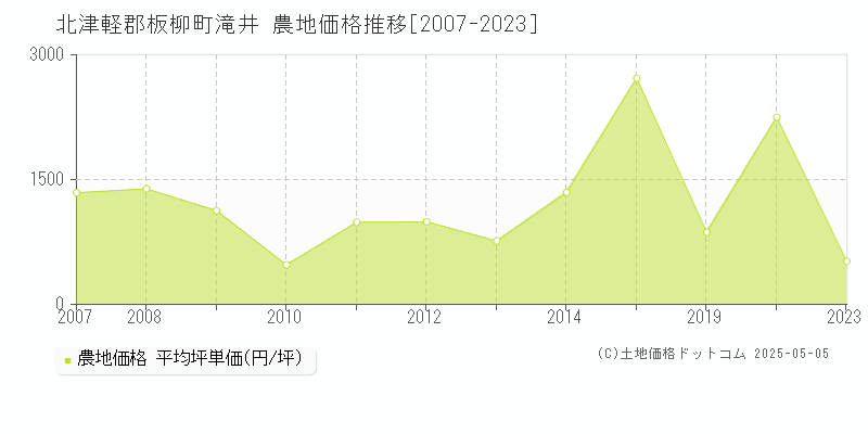 滝井(北津軽郡板柳町)の農地価格推移グラフ(坪単価)[2007-2023年]