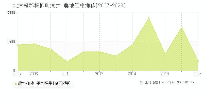 北津軽郡板柳町滝井の農地価格推移グラフ 