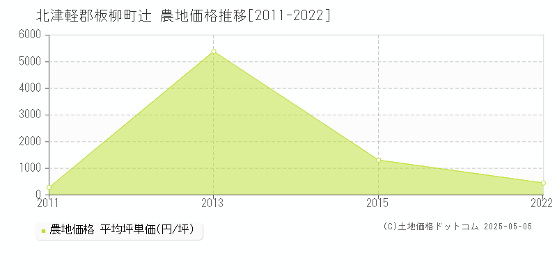 辻(北津軽郡板柳町)の農地価格推移グラフ(坪単価)[2011-2022年]