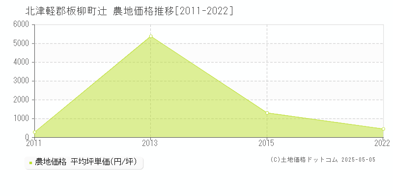 北津軽郡板柳町辻の農地価格推移グラフ 