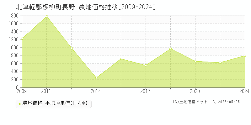 長野(北津軽郡板柳町)の農地価格推移グラフ(坪単価)[2009-2024年]