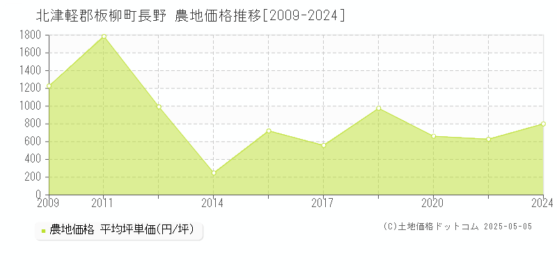 北津軽郡板柳町長野の農地価格推移グラフ 