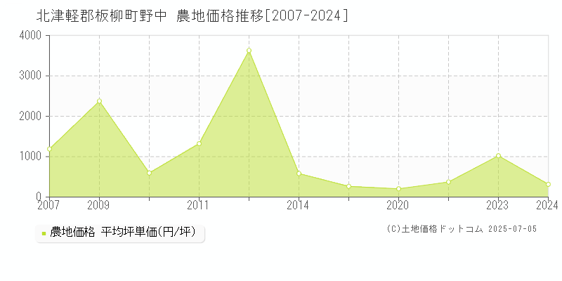 野中(北津軽郡板柳町)の農地価格推移グラフ(坪単価)[2007-2024年]