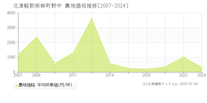 北津軽郡板柳町野中の農地価格推移グラフ 