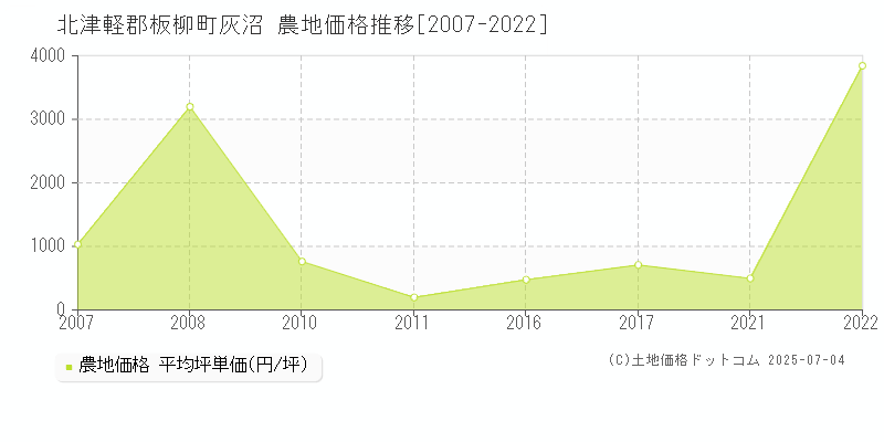 灰沼(北津軽郡板柳町)の農地価格推移グラフ(坪単価)[2007-2022年]
