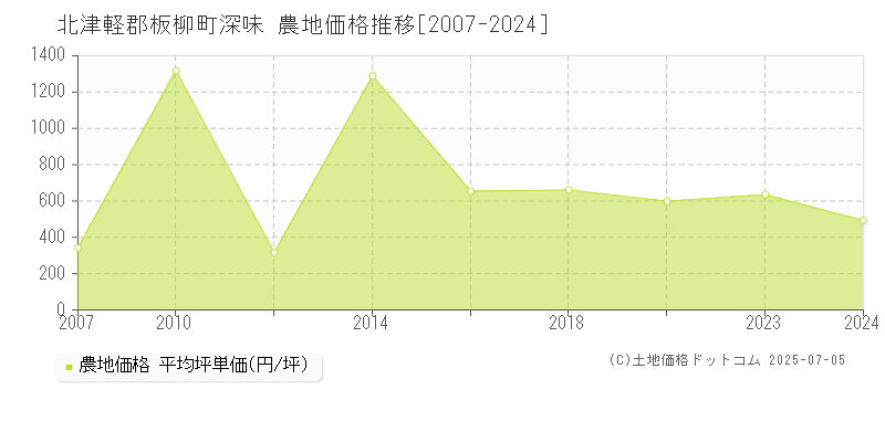 深味(北津軽郡板柳町)の農地価格推移グラフ(坪単価)[2007-2024年]