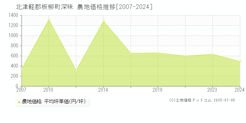 北津軽郡板柳町深味の農地価格推移グラフ 