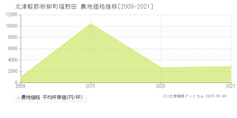 福野田(北津軽郡板柳町)の農地価格推移グラフ(坪単価)[2009-2021年]