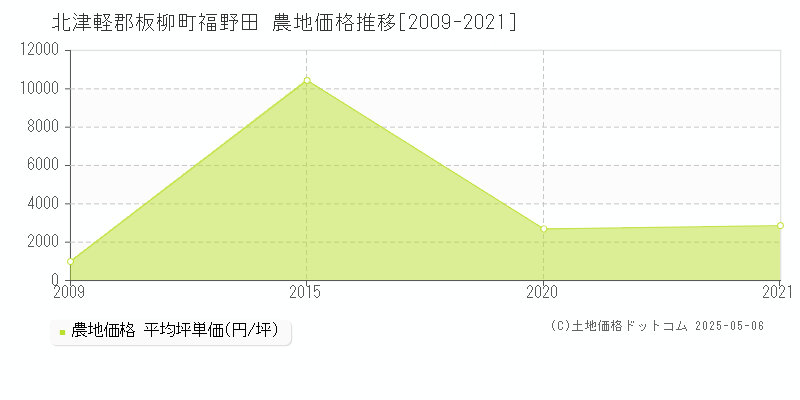 北津軽郡板柳町福野田の農地価格推移グラフ 