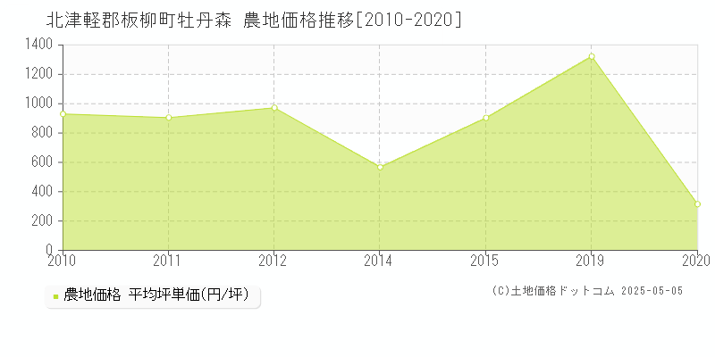 牡丹森(北津軽郡板柳町)の農地価格推移グラフ(坪単価)[2010-2020年]