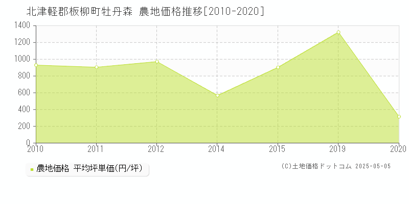 北津軽郡板柳町牡丹森の農地価格推移グラフ 