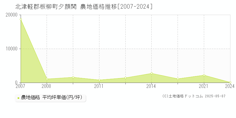 夕顔関(北津軽郡板柳町)の農地価格推移グラフ(坪単価)[2007-2024年]