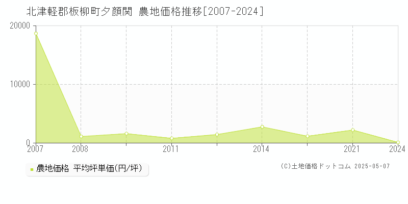 北津軽郡板柳町夕顔関の農地価格推移グラフ 