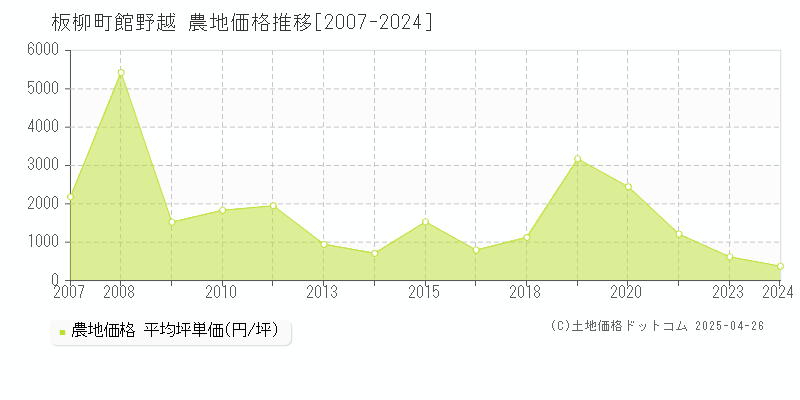 北津軽郡板柳町大字館野越の農地価格推移グラフ 