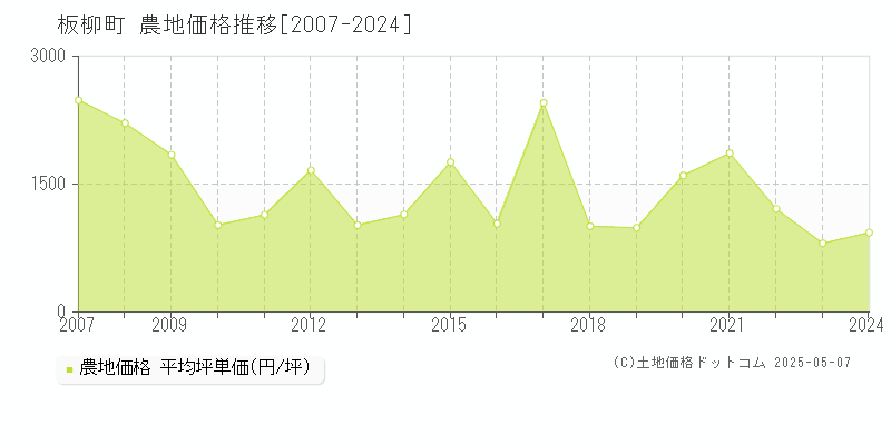 板柳町(青森県)の農地価格推移グラフ(坪単価)[2007-2024年]