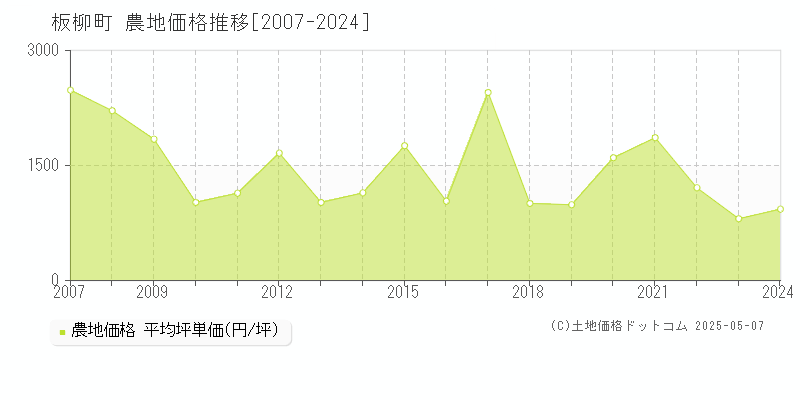 北津軽郡板柳町の農地価格推移グラフ 