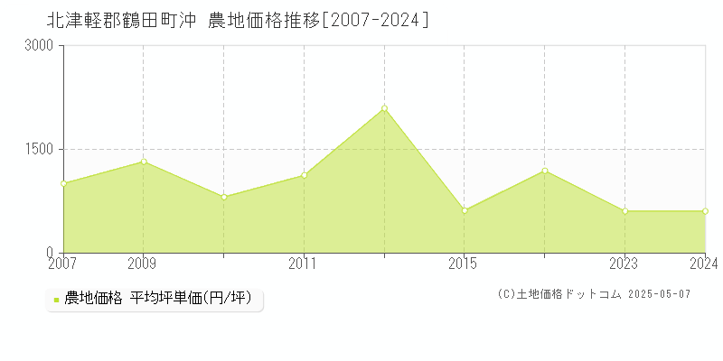 沖(北津軽郡鶴田町)の農地価格推移グラフ(坪単価)[2007-2024年]