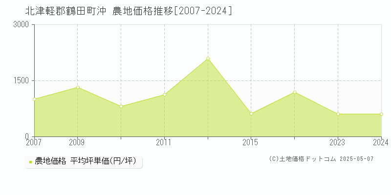 北津軽郡鶴田町沖の農地価格推移グラフ 