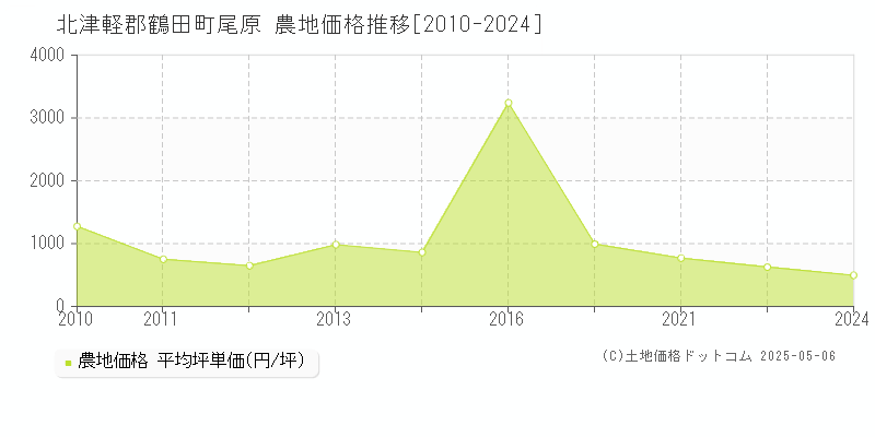 尾原(北津軽郡鶴田町)の農地価格推移グラフ(坪単価)[2010-2024年]
